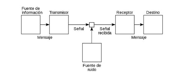 Diagrama esquemático del sistema general de comunicaciones