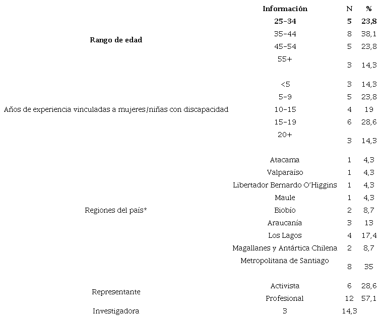 Caracterizaci&oacute;n de participantes (n = 21)