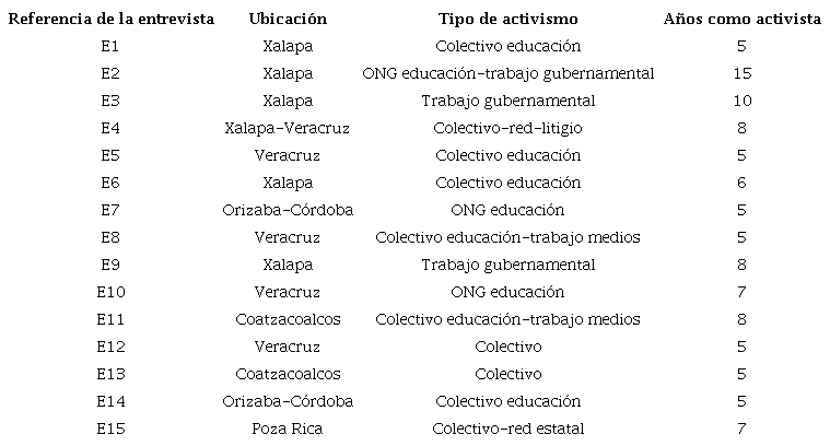 Relaci&oacute;n de entrevistas realizadas