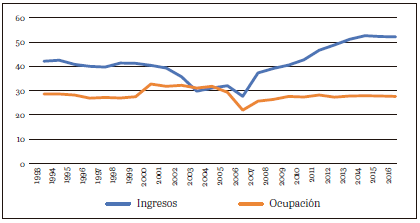 Evolución de clases medias uruguayas (1993-2016) a partir de medidas basadas en ingreso per cápita del hogar y en ocupación (porcentajes para ocupados [N])