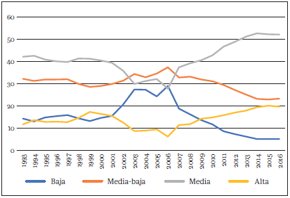 Evolución de clases sociales (1993-2016) por medida de ingreso per cápita del hogar (porcentajes para ocupados [N])