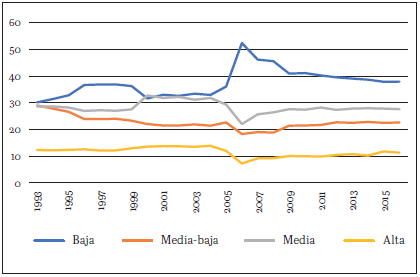 Evolución de clases sociales (1993-2016) por medida de ocupación (porcentajes para ocupados [N])