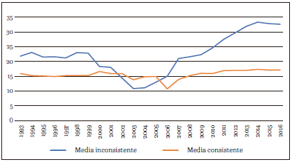 Evolución de la clase media consistente y la clase media inconsistente (1993-2016) (porcentajes para ocupados [N])