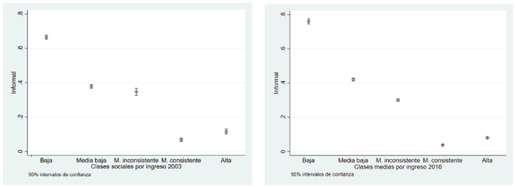 Porcentaje de informalidad entre población ocupada, según clases sociales (2003 y 2016)