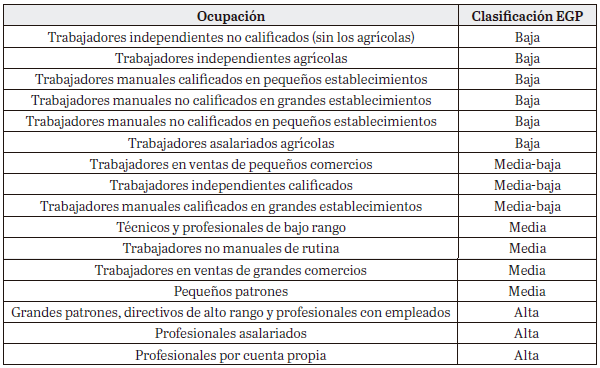 Categorías definidas para adaptar clasificación de variable clase por criterio de ocupación