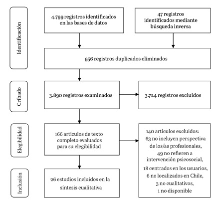 Flujograma de selección de estudios