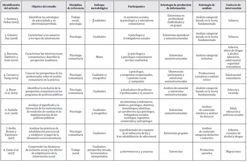 Características de los estudios incluidos