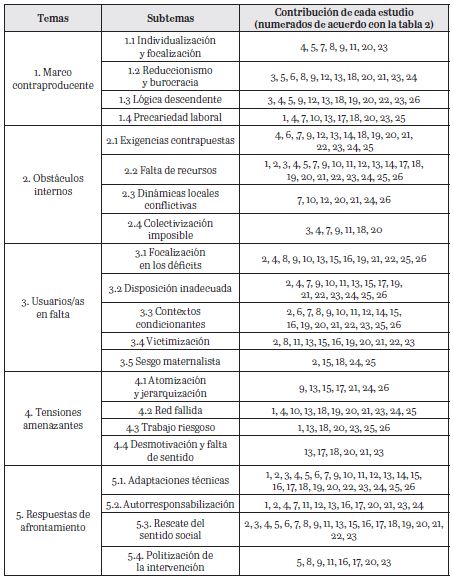 Temas y subtemas analíticos 