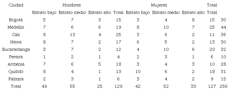 Participantes por ciudad