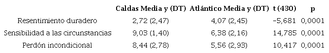 Comparación de medias de variables en los grupos
