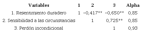 Correlaciones entre variables