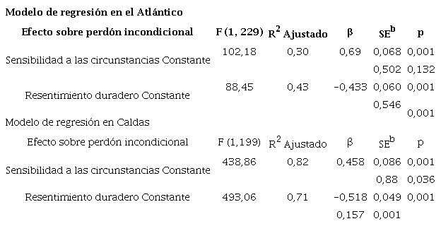 Modelo de regresión
