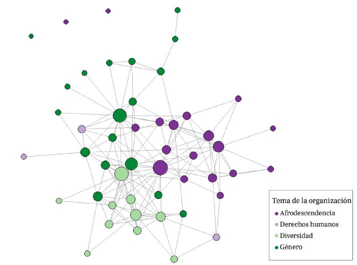 Red de organizaciones de Montevideo