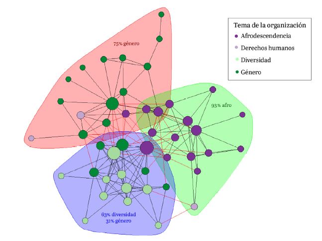 Comunidades de organizaciones de derechos humanos