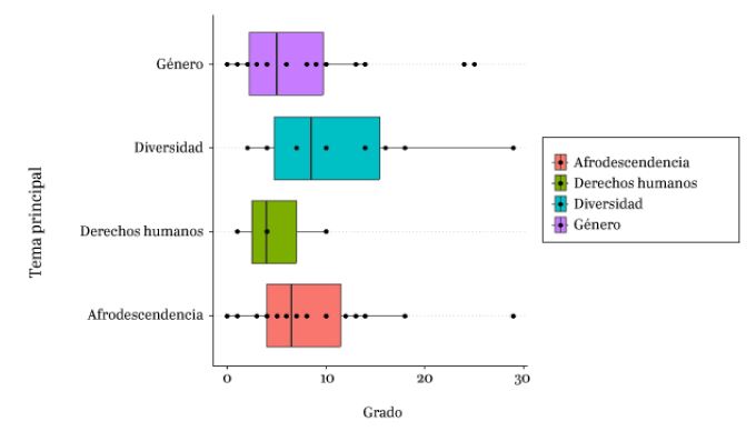 Grado de organizaciones seg&uacute;n el tema principal