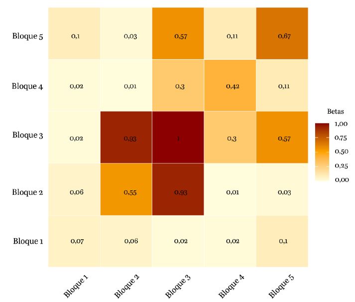 Betas del modelo con cinco bloques