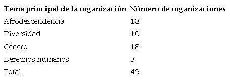 Temas de las organizaciones