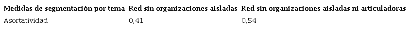 Segmentaci&oacute;n de la colaboraci&oacute;n seg&uacute;n tema principal de la organizaci&oacute;n sin organizaciones articuladoras