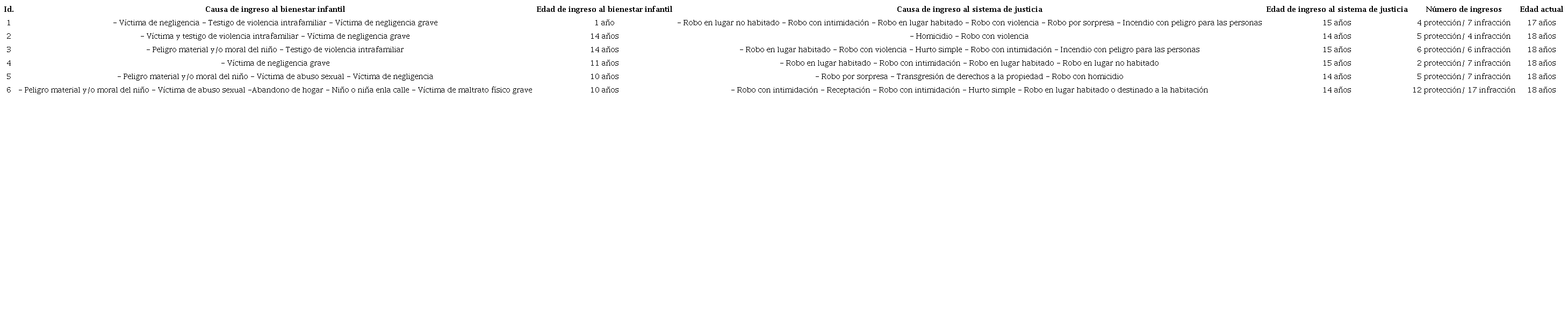 Características de los adolescentes entrevistados 