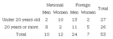 Sample of cases, according to age, sex, and origin