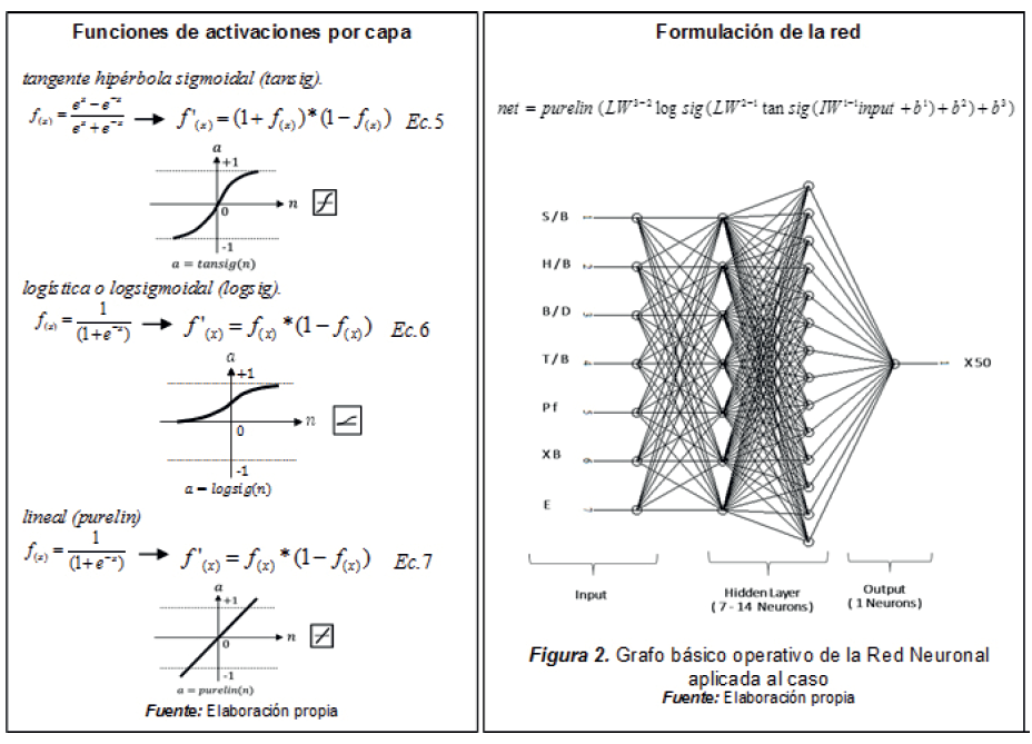 Grafo básico operativo  de la Red Neuronal aplicada al caso