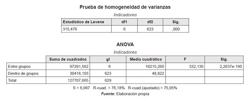 Prueba de homogeneidad de varianzas