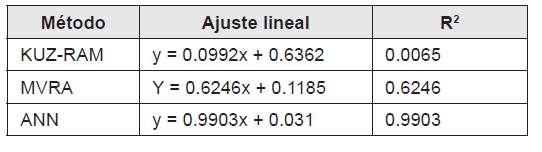  Resumen de Indices
de la performance de R²
