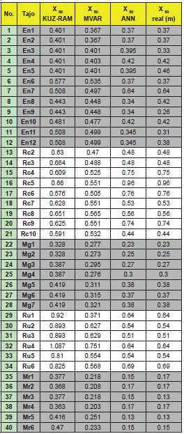  Comparación de resultados de X50
estimados por diferentes métodos