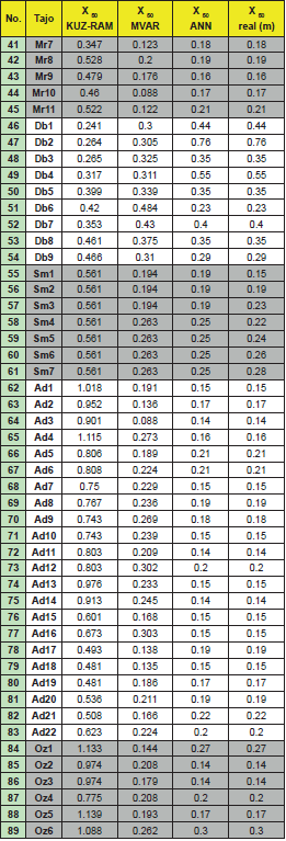 Comparación de resultados de X50 estimados por diferentes métodos