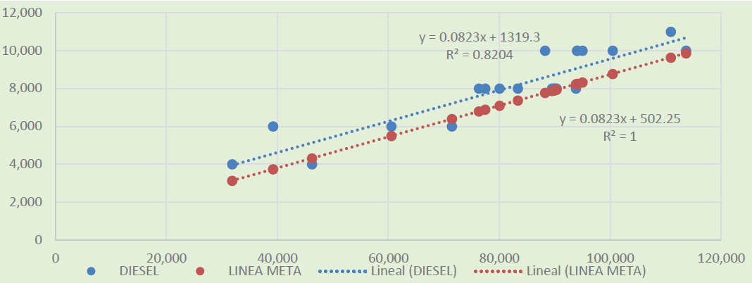 Determinaci&oacute;n de la l&iacute;nea meta de
consumo de di&eacute;sel