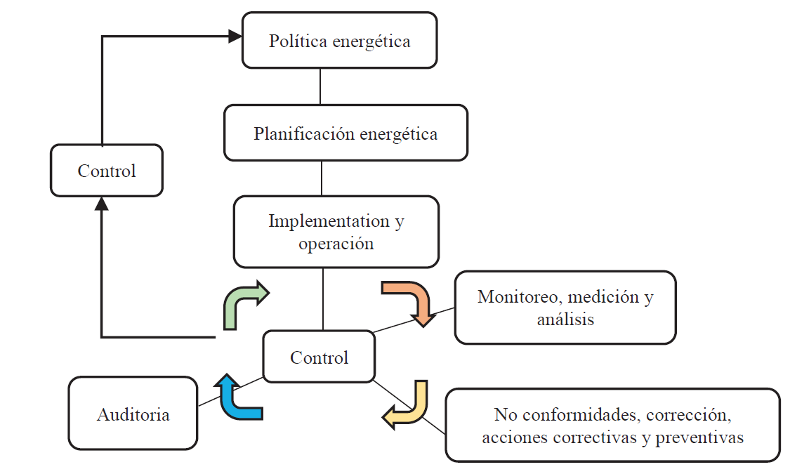 Metodolog&iacute;a del sistema de
gesti&oacute;n energ&eacute;tica
