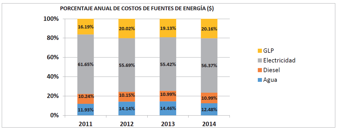 Distribuci&oacute;n de costos anuales de
las fuentes de energ&iacute;a
