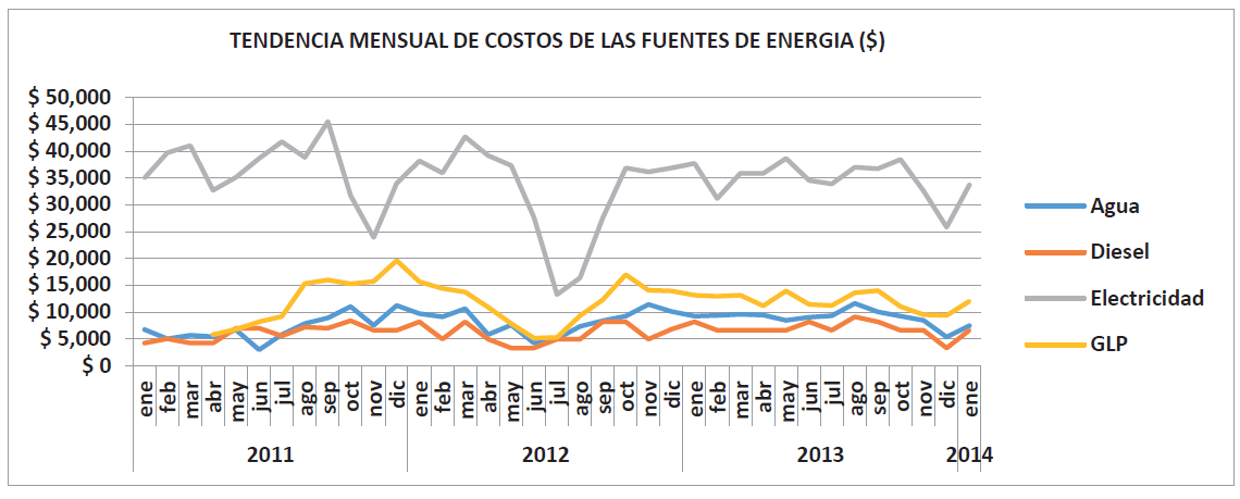 Variaci&oacute;n de los costos mensuales
de la energ&iacute;a