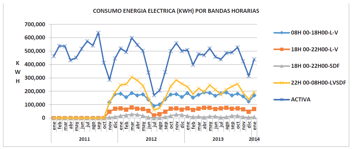  Variaci&oacute;n del consumo de energ&iacute;a
el&eacute;ctrica en cuatro periodos