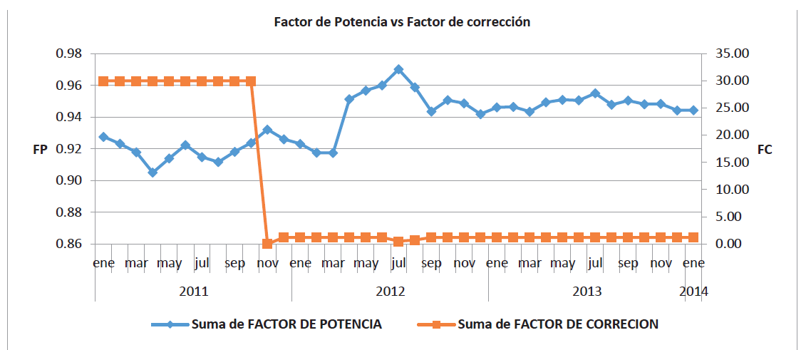 Factor de potencia y correcci&oacute;n
por periodos