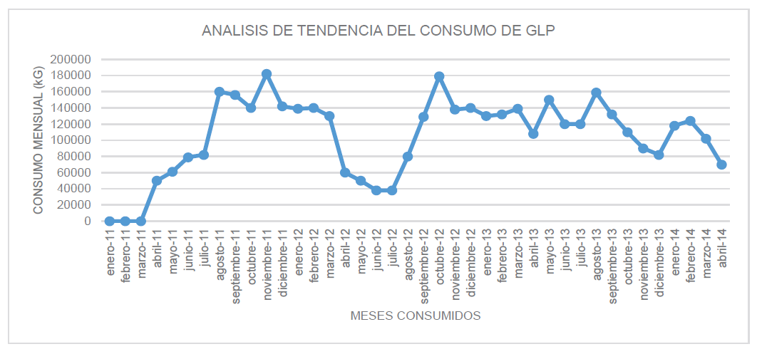 Evoluci&oacute;n en el consumo de GLP