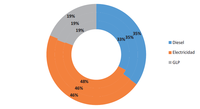 Distribuci&oacute;n porcentual de
energ&iacute;a en BTU&acute;s