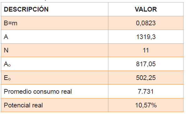 Coeficientes para la determinaci&oacute;n
de la l&iacute;nea base de consumo
