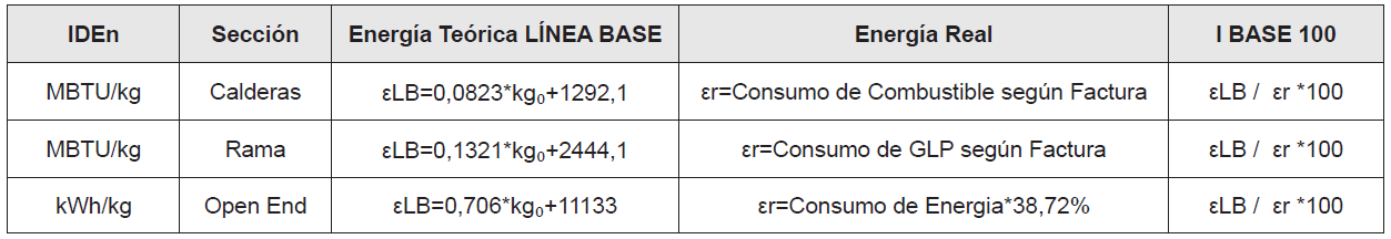F&oacute;rmulas para el monitoreo de
Usuarios Energ&eacute;ticos