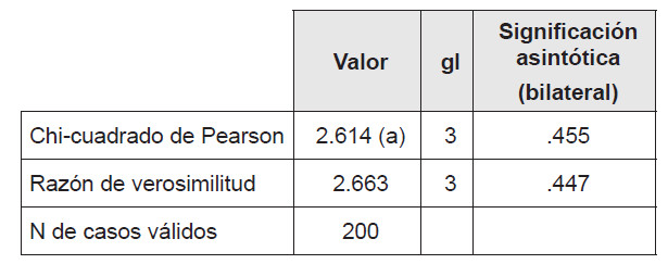 Chi-Cuadrado,
variable g&eacute;nero y consumo de cerveza artesanal