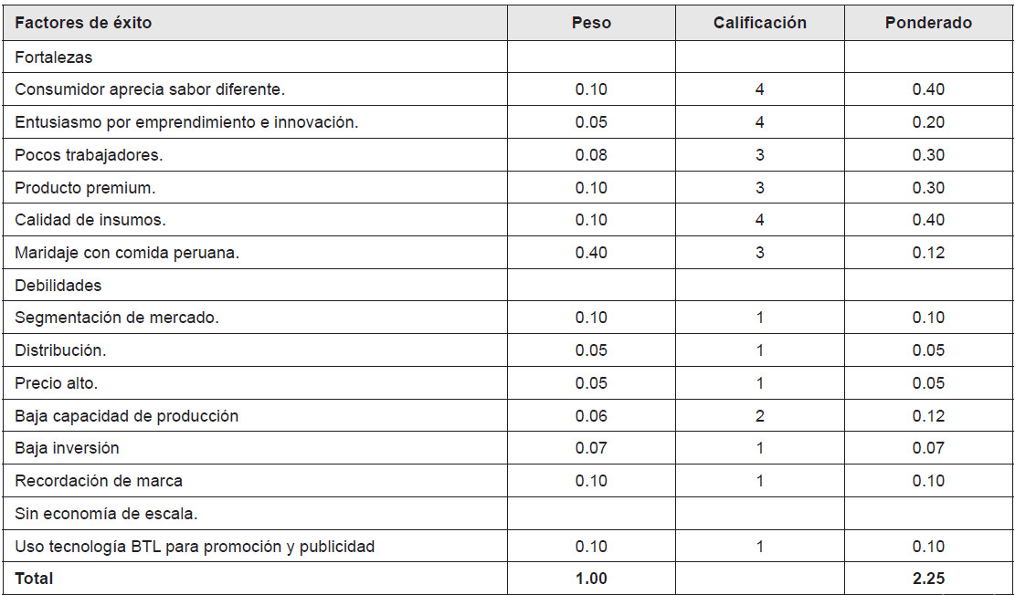 Matriz de
factores internos