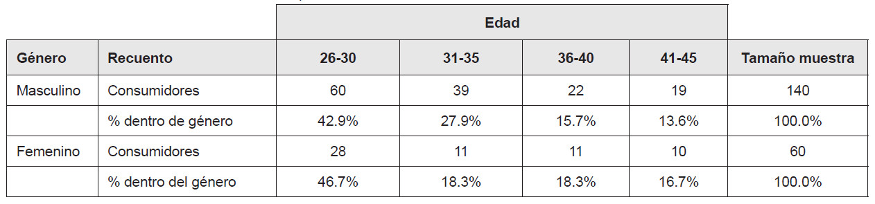 Consumo de cerveza artesanal por edad