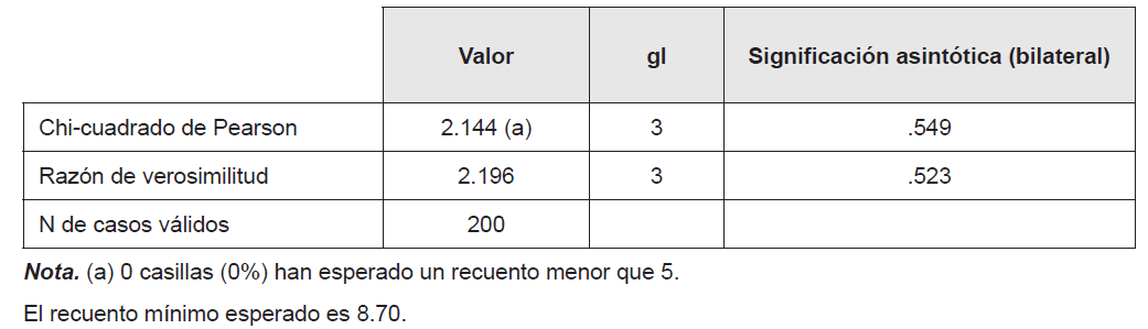 Chi-Cuadrado, variable demogr&aacute;fica edad y consumo de
cerveza artesanal