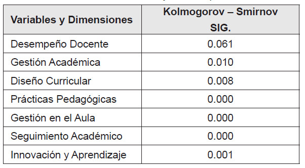 Prueba de Normalidad Kolmogorov Smirnov
- Gestión Académica y Desempeño Docente