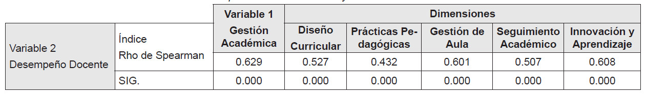Prueba de Correlación de Spearman
– Variables y Dimensiones
