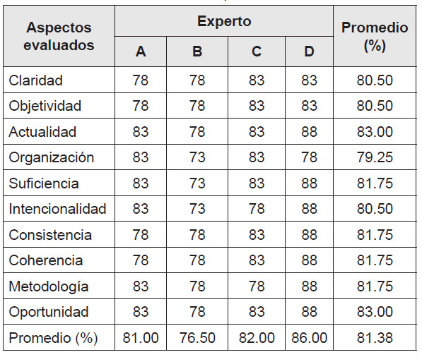 Validez de Instrumento: Cuestionario relativo a las
áreas del Desempeño Docente 

 