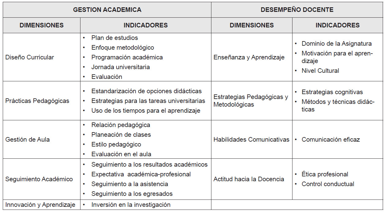 Variables, Dimensiones e Indicadores de la
investigación
