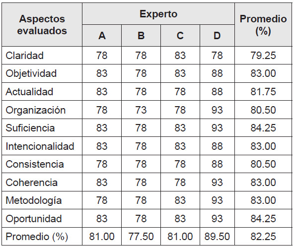 Validez de Instrumento: Cuestionario relativo a los
procesos de Gestión Académica
