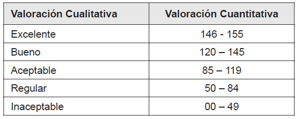 Escala de valoración de la Gestión Académica