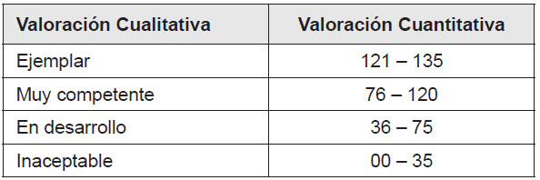Escala de Valoración del Desempeño Docente 

 